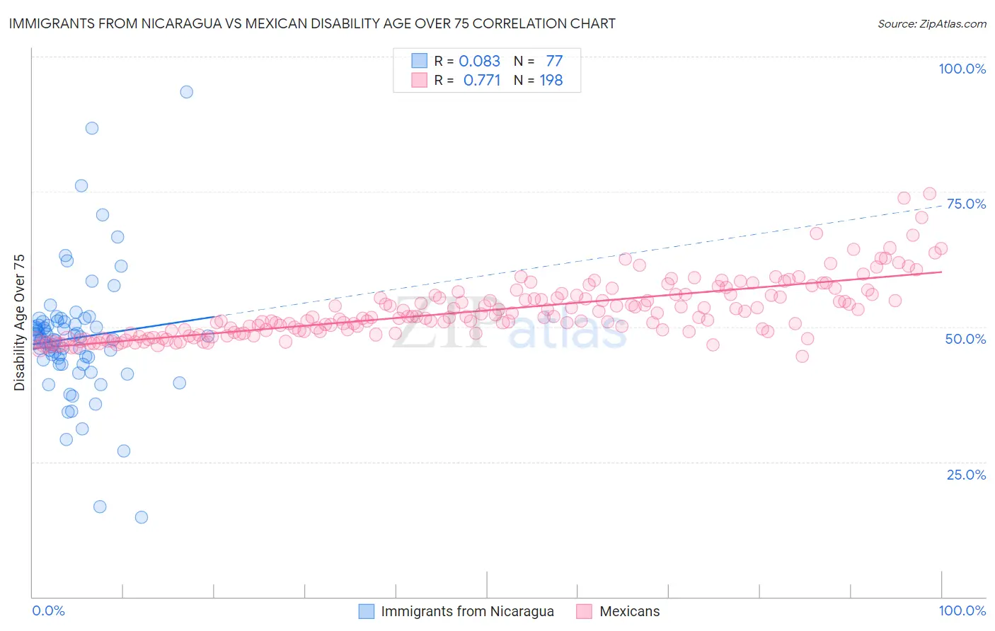 Immigrants from Nicaragua vs Mexican Disability Age Over 75