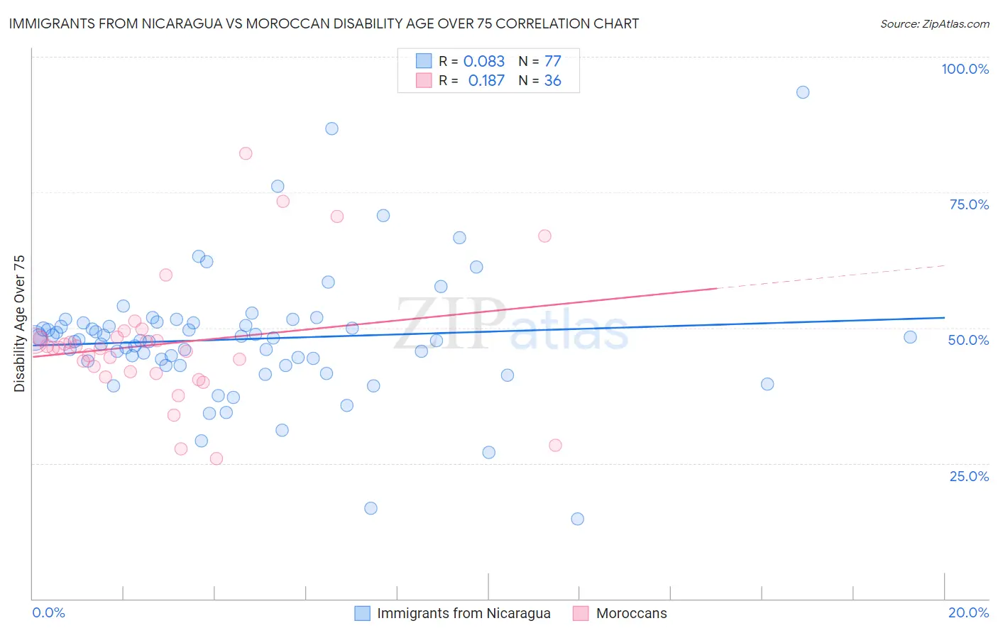 Immigrants from Nicaragua vs Moroccan Disability Age Over 75