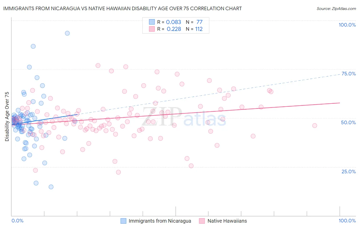 Immigrants from Nicaragua vs Native Hawaiian Disability Age Over 75