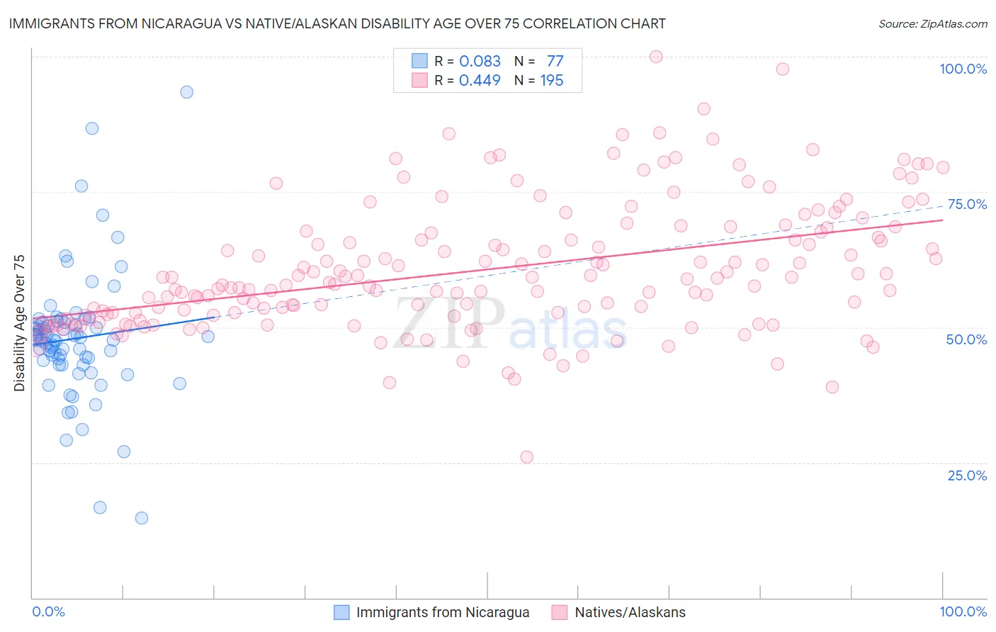 Immigrants from Nicaragua vs Native/Alaskan Disability Age Over 75