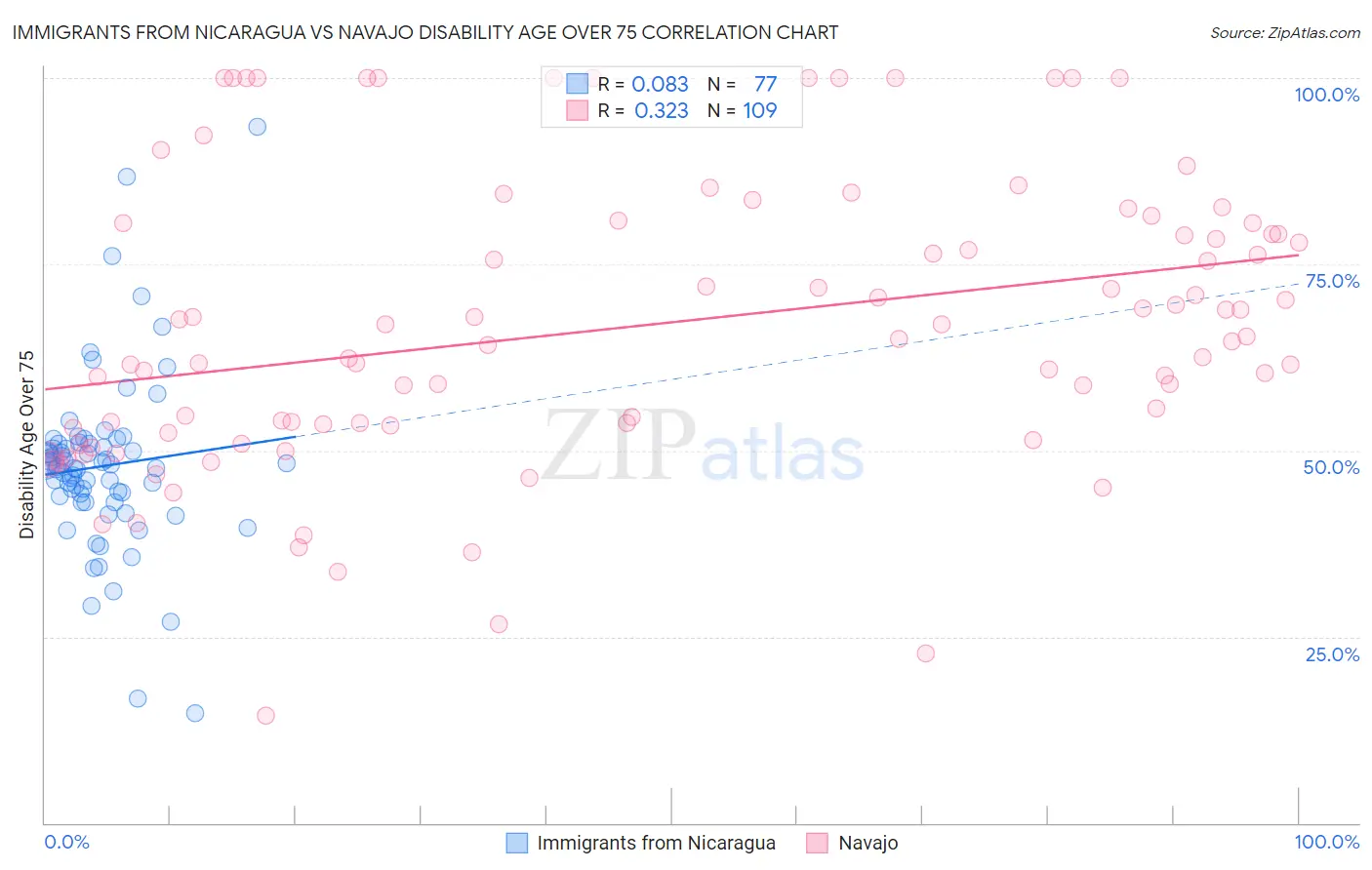 Immigrants from Nicaragua vs Navajo Disability Age Over 75