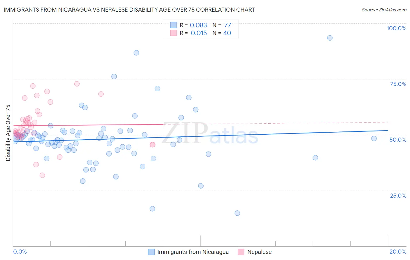 Immigrants from Nicaragua vs Nepalese Disability Age Over 75