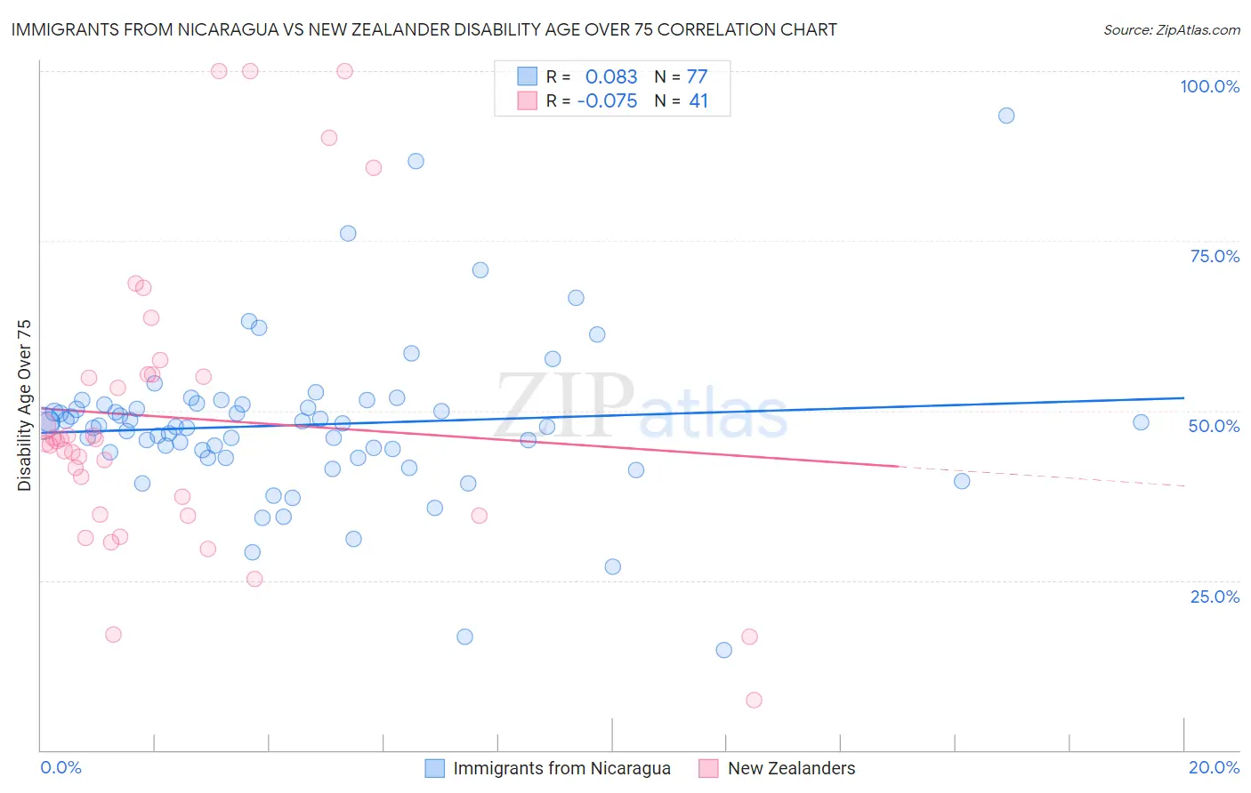 Immigrants from Nicaragua vs New Zealander Disability Age Over 75