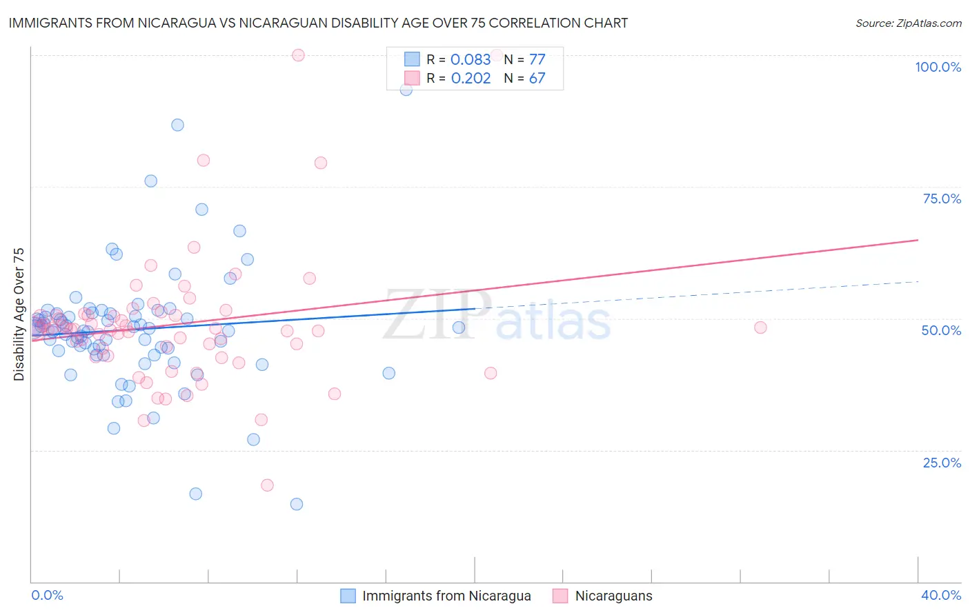 Immigrants from Nicaragua vs Nicaraguan Disability Age Over 75