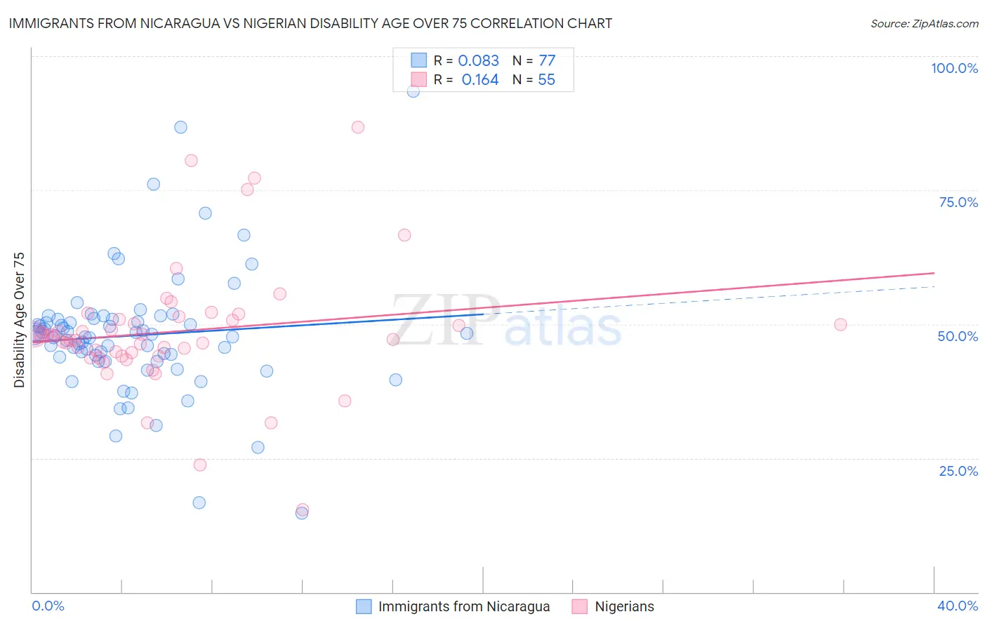 Immigrants from Nicaragua vs Nigerian Disability Age Over 75