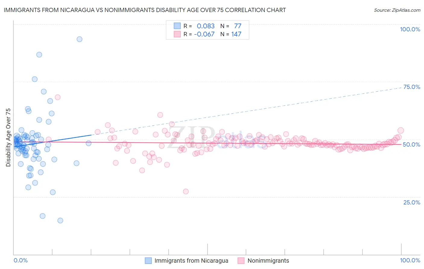 Immigrants from Nicaragua vs Nonimmigrants Disability Age Over 75