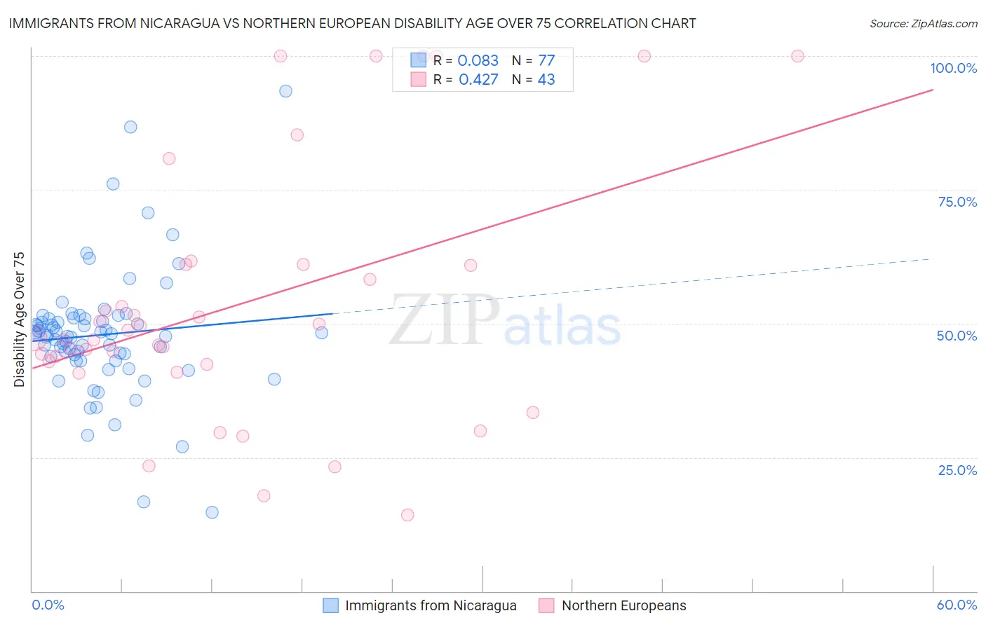 Immigrants from Nicaragua vs Northern European Disability Age Over 75