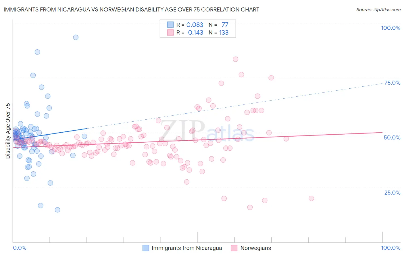 Immigrants from Nicaragua vs Norwegian Disability Age Over 75