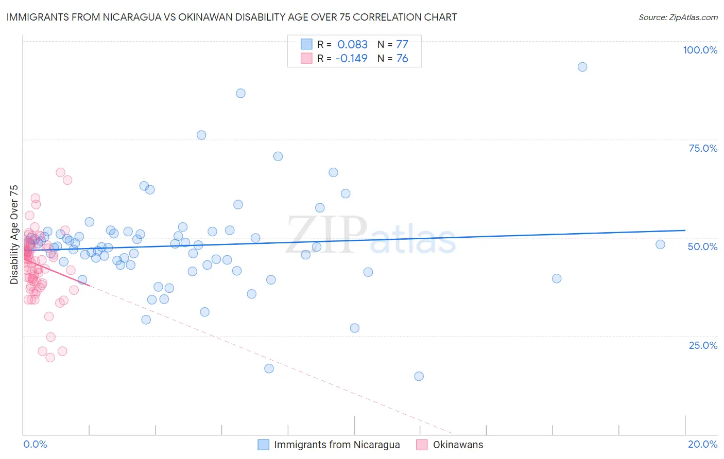 Immigrants from Nicaragua vs Okinawan Disability Age Over 75