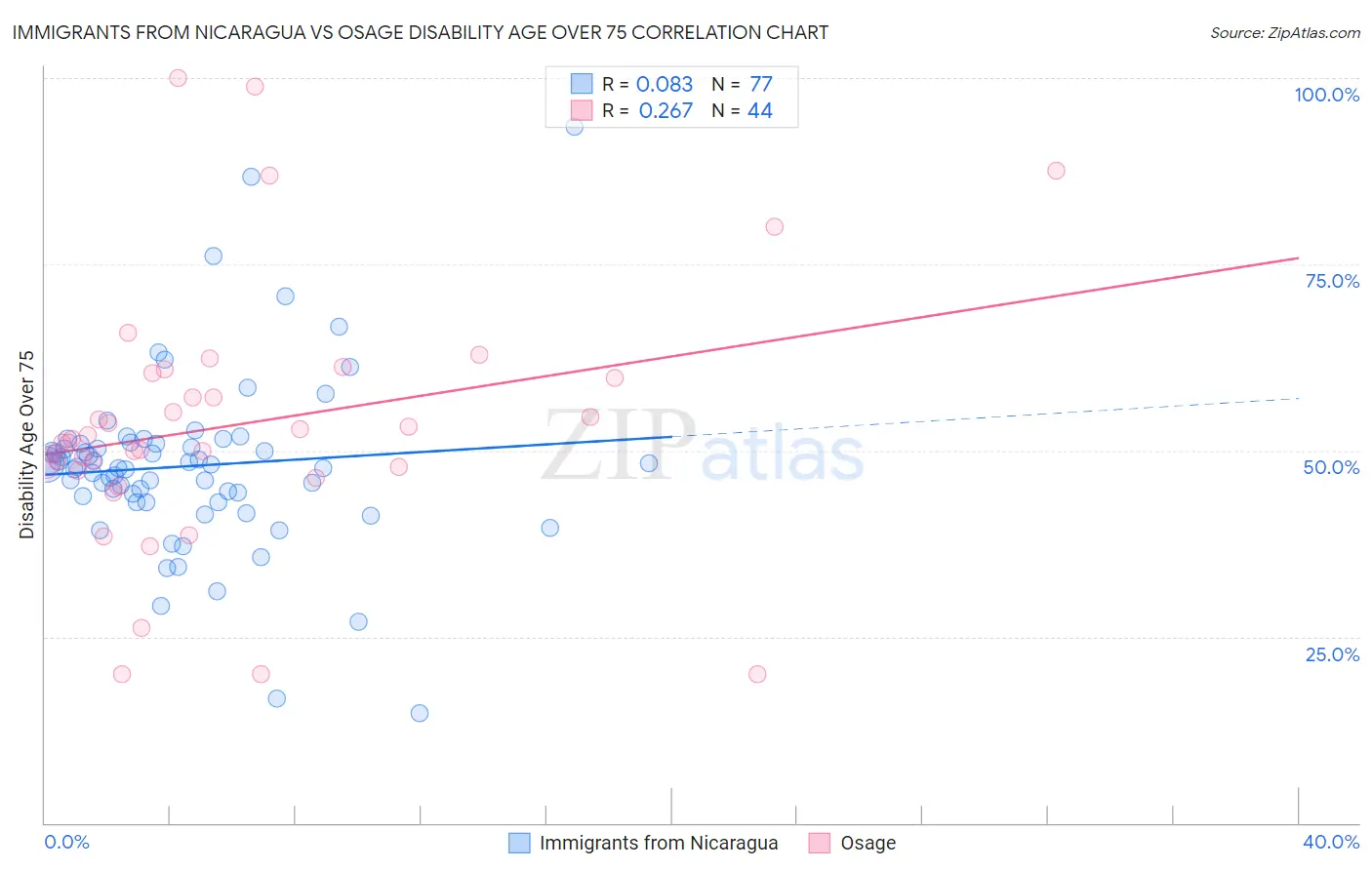 Immigrants from Nicaragua vs Osage Disability Age Over 75