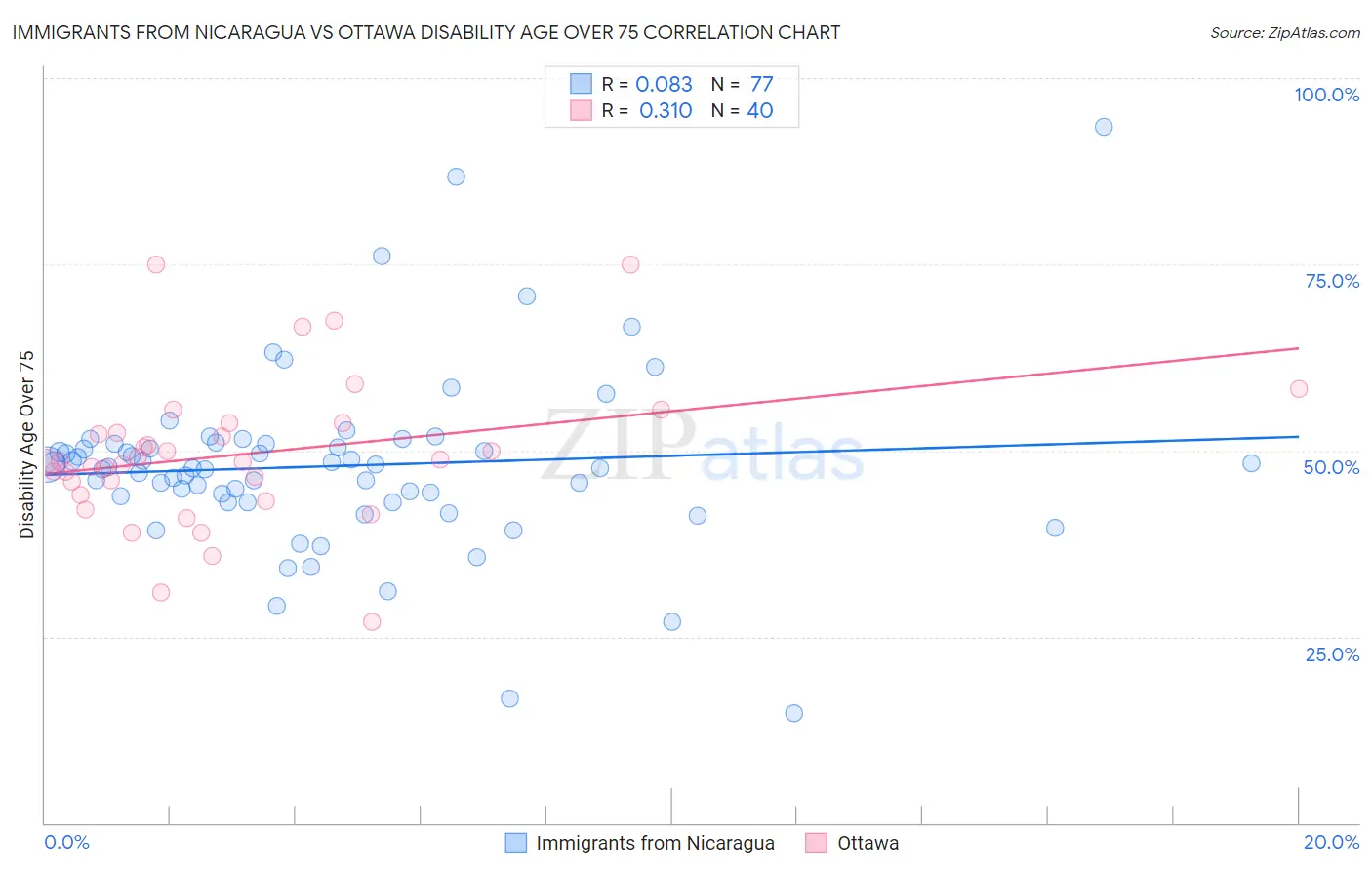 Immigrants from Nicaragua vs Ottawa Disability Age Over 75