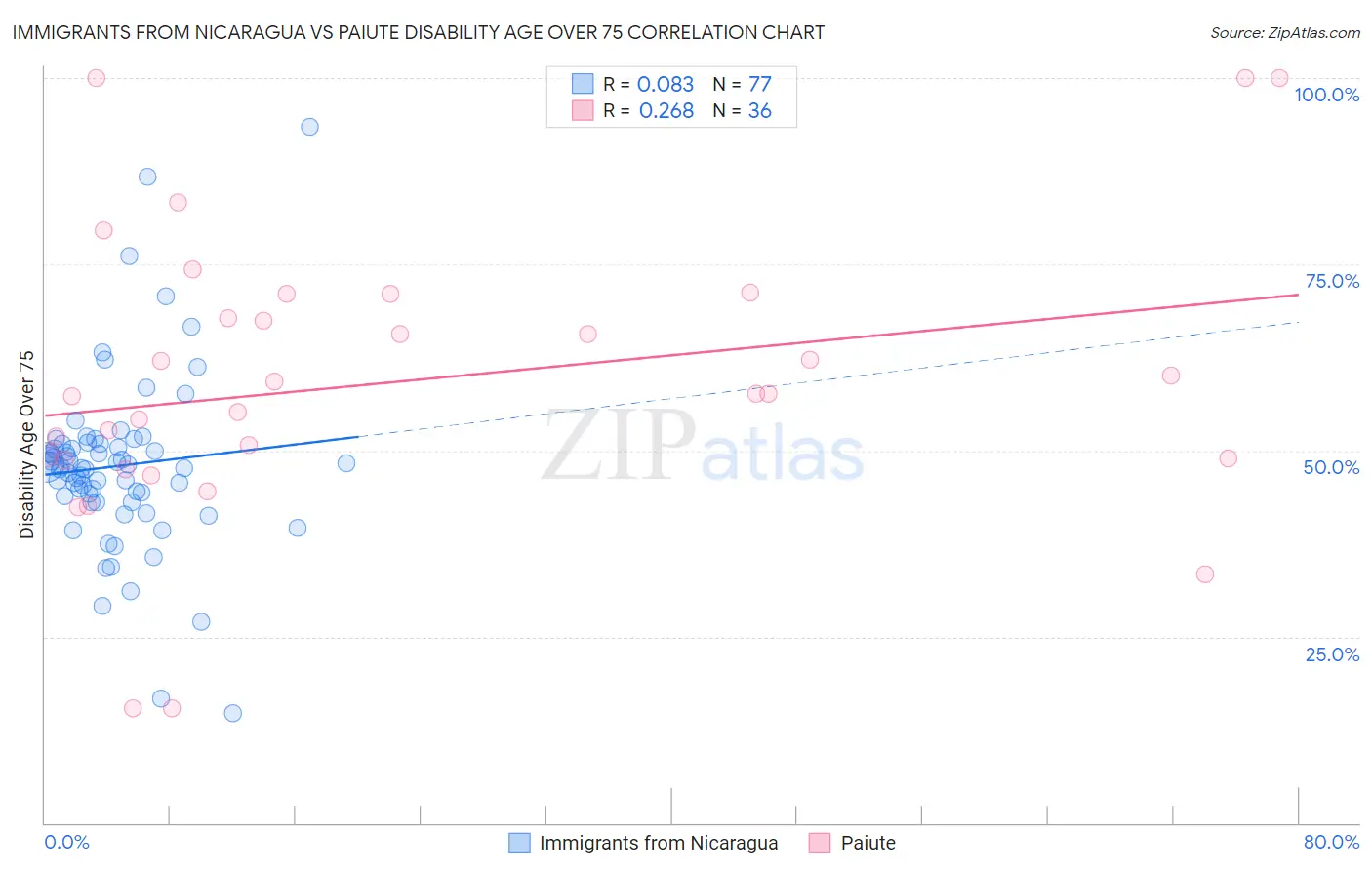 Immigrants from Nicaragua vs Paiute Disability Age Over 75