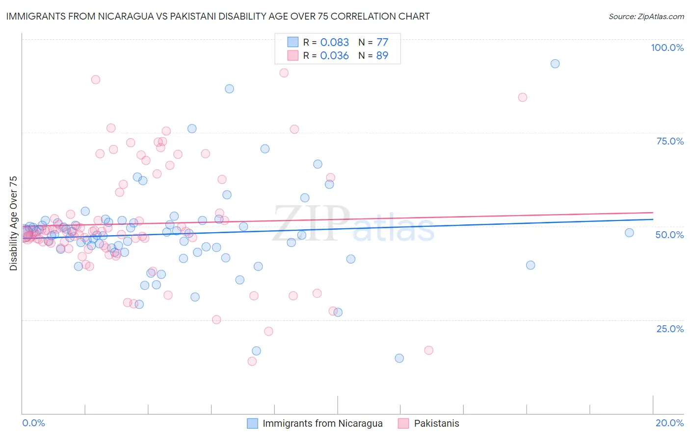 Immigrants from Nicaragua vs Pakistani Disability Age Over 75