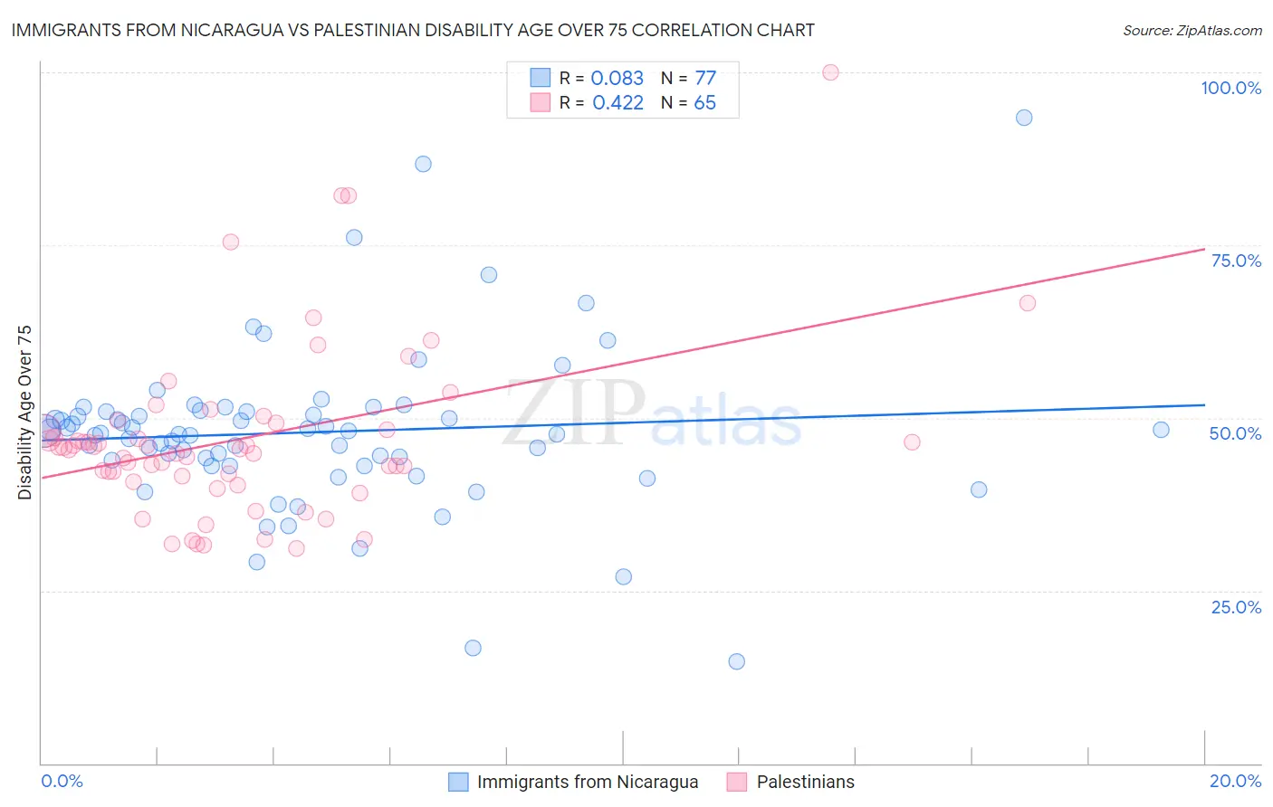 Immigrants from Nicaragua vs Palestinian Disability Age Over 75