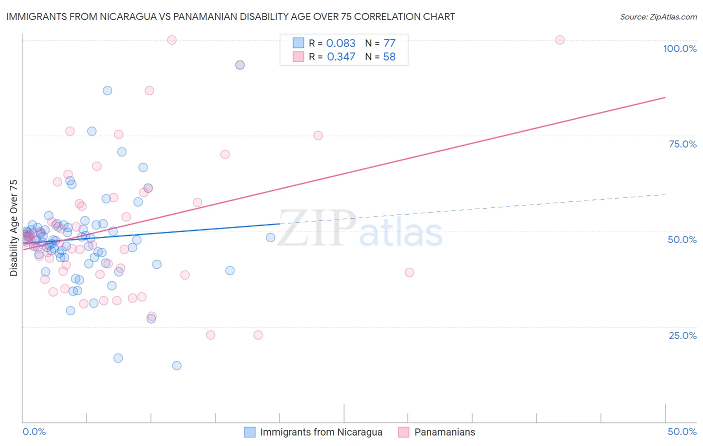 Immigrants from Nicaragua vs Panamanian Disability Age Over 75