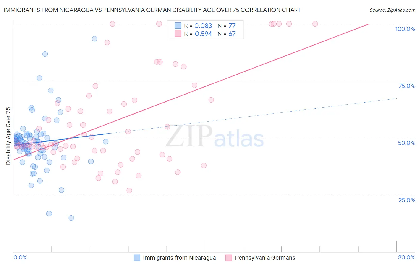 Immigrants from Nicaragua vs Pennsylvania German Disability Age Over 75