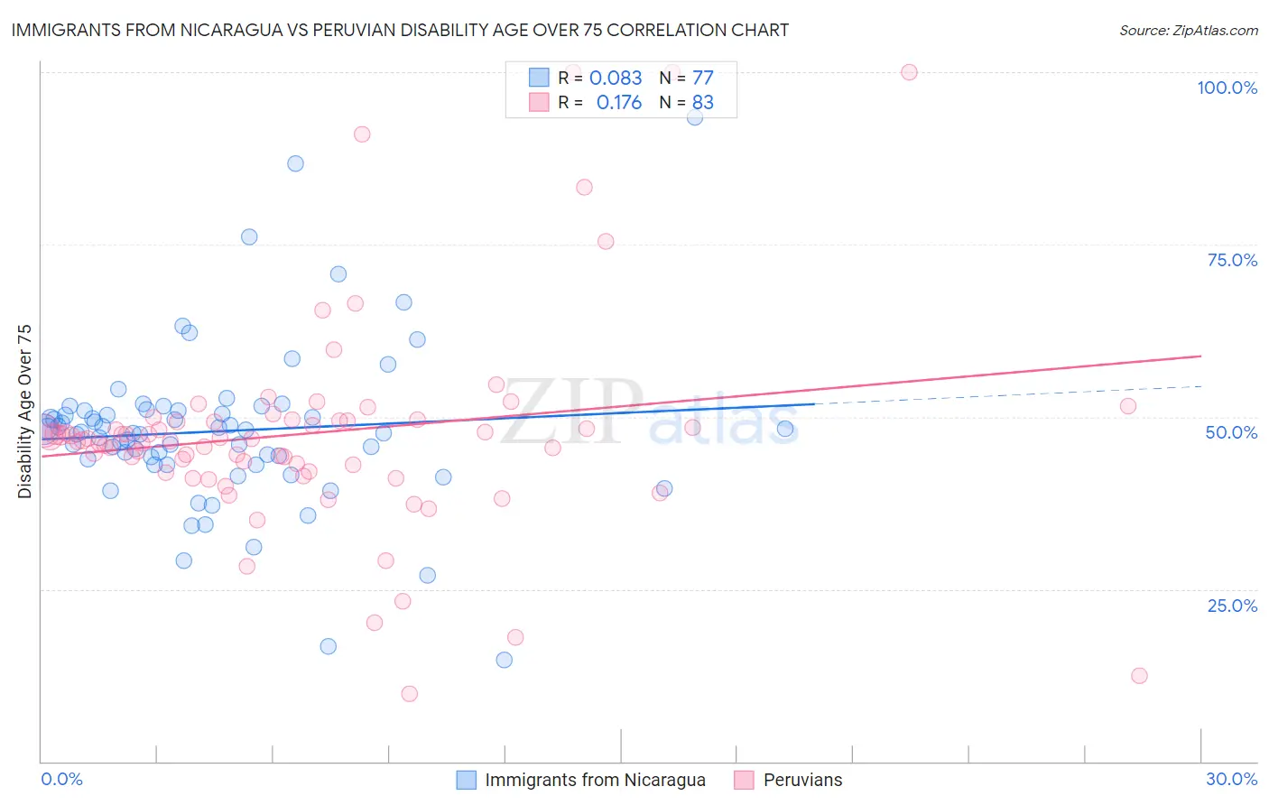 Immigrants from Nicaragua vs Peruvian Disability Age Over 75