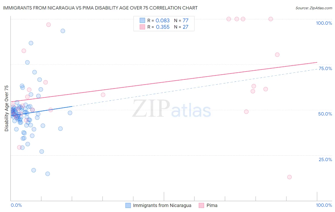 Immigrants from Nicaragua vs Pima Disability Age Over 75