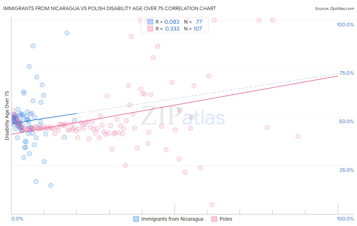 Immigrants from Nicaragua vs Polish Disability Age Over 75