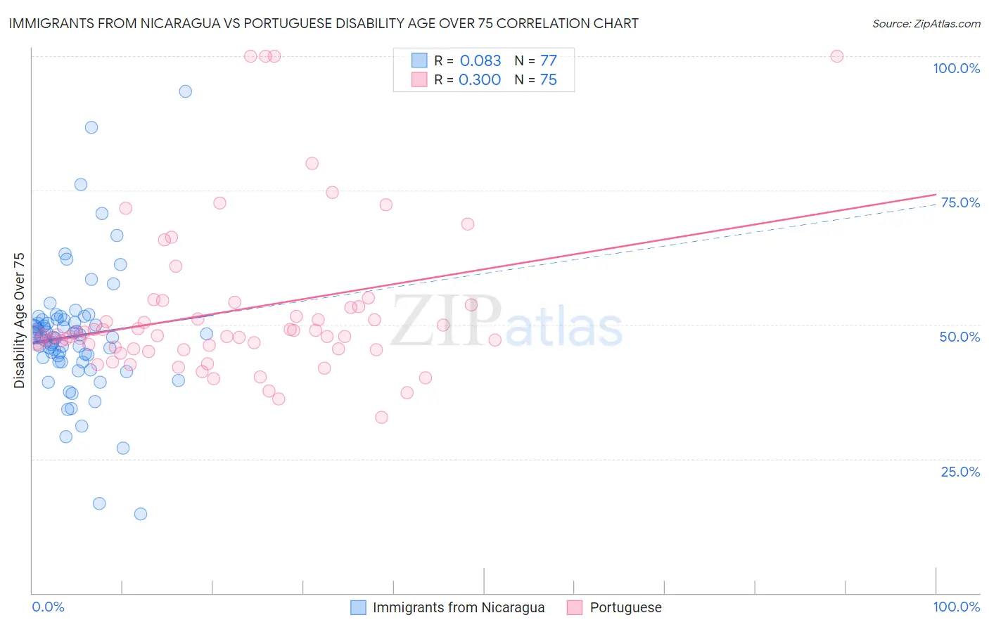 Immigrants from Nicaragua vs Portuguese Disability Age Over 75