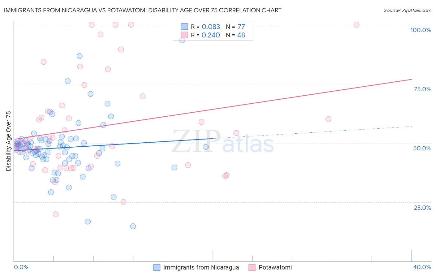 Immigrants from Nicaragua vs Potawatomi Disability Age Over 75