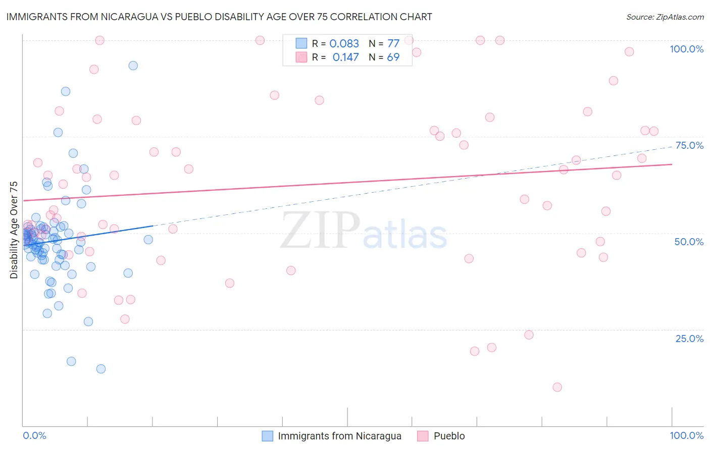 Immigrants from Nicaragua vs Pueblo Disability Age Over 75