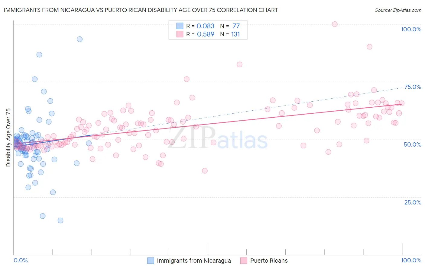 Immigrants from Nicaragua vs Puerto Rican Disability Age Over 75