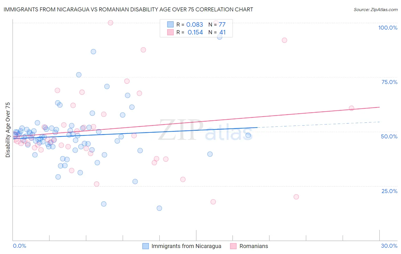 Immigrants from Nicaragua vs Romanian Disability Age Over 75