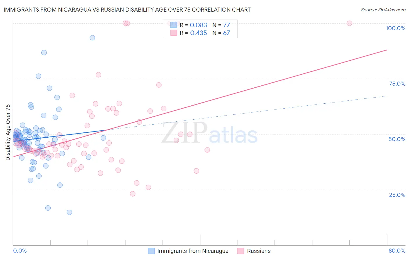 Immigrants from Nicaragua vs Russian Disability Age Over 75