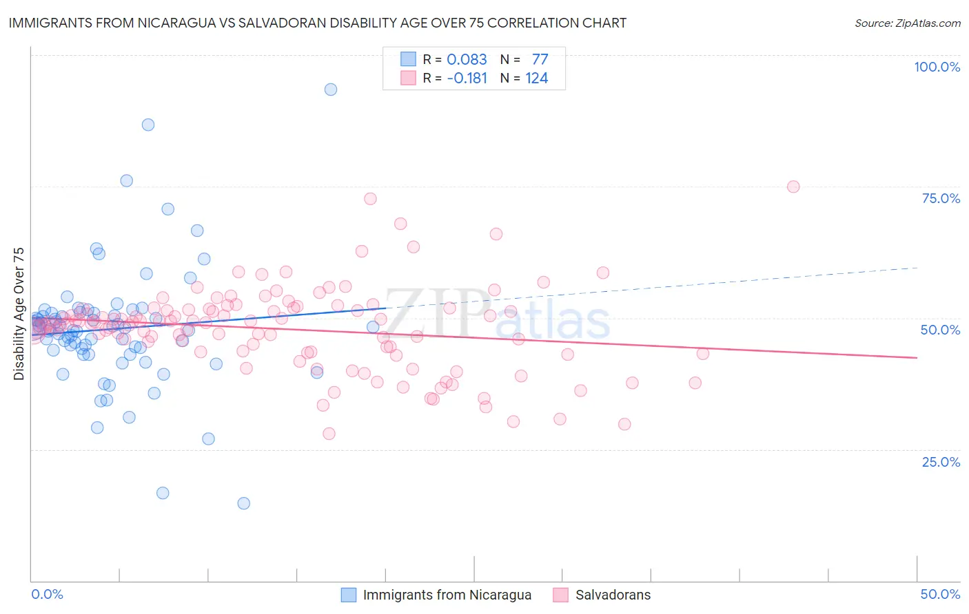 Immigrants from Nicaragua vs Salvadoran Disability Age Over 75