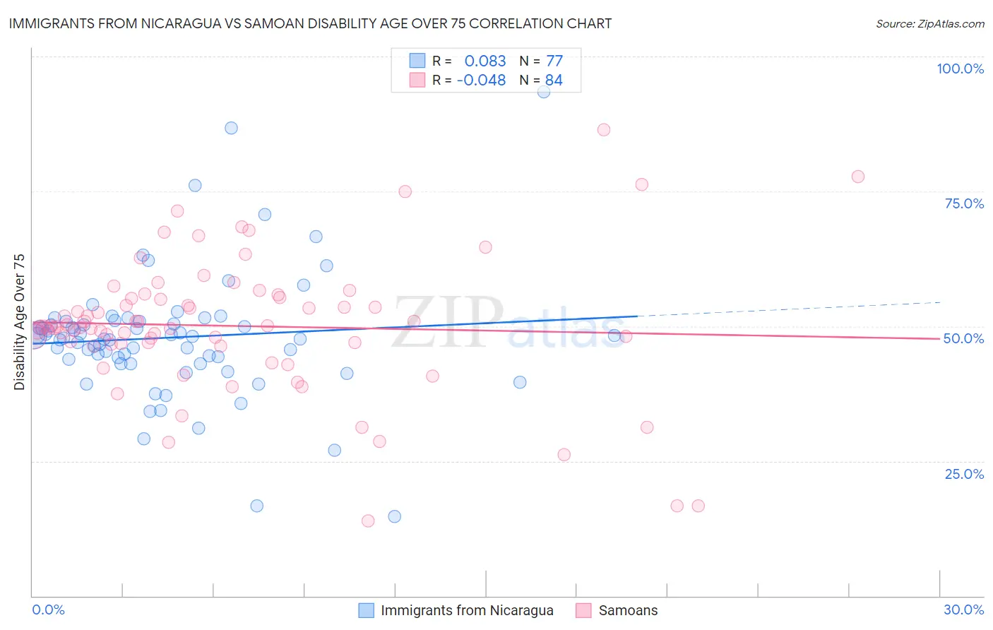 Immigrants from Nicaragua vs Samoan Disability Age Over 75