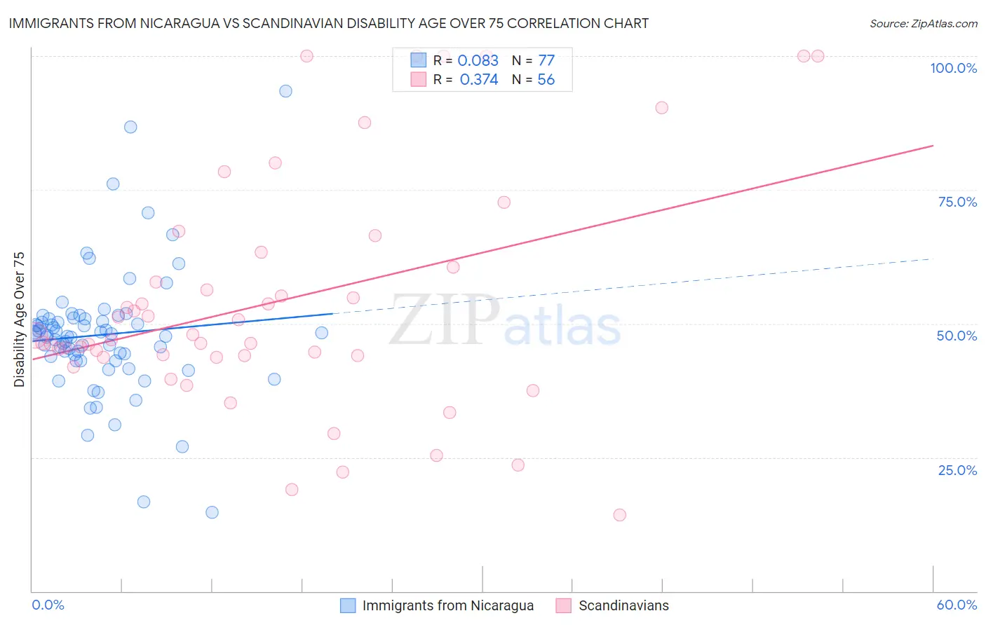 Immigrants from Nicaragua vs Scandinavian Disability Age Over 75