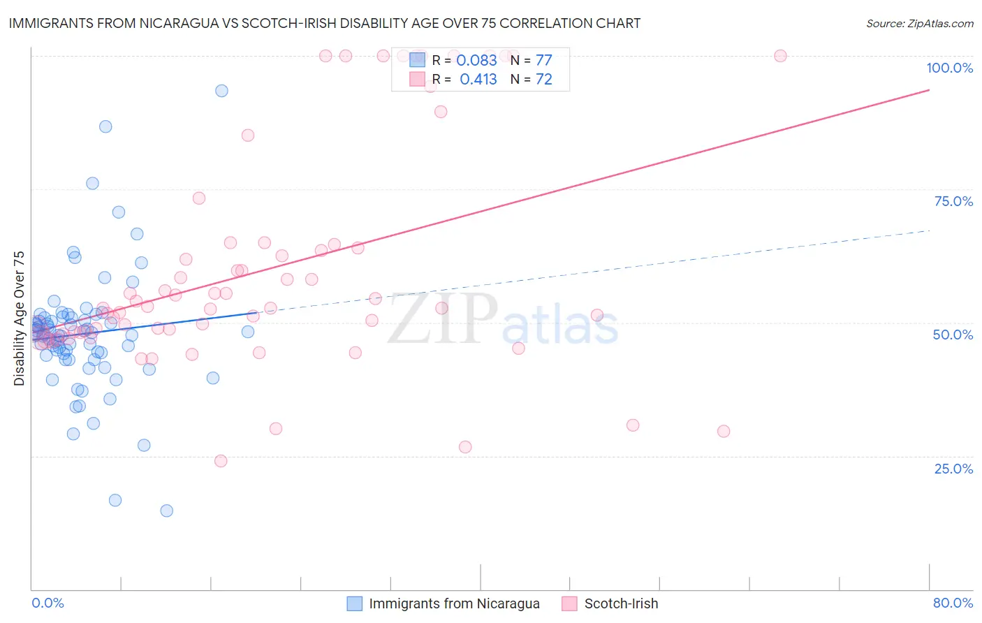 Immigrants from Nicaragua vs Scotch-Irish Disability Age Over 75