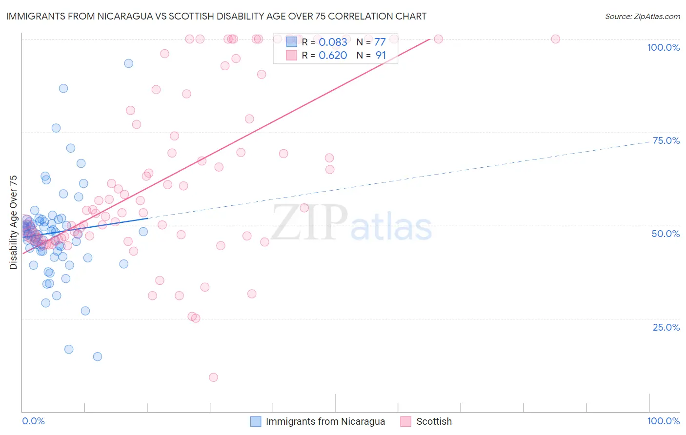 Immigrants from Nicaragua vs Scottish Disability Age Over 75