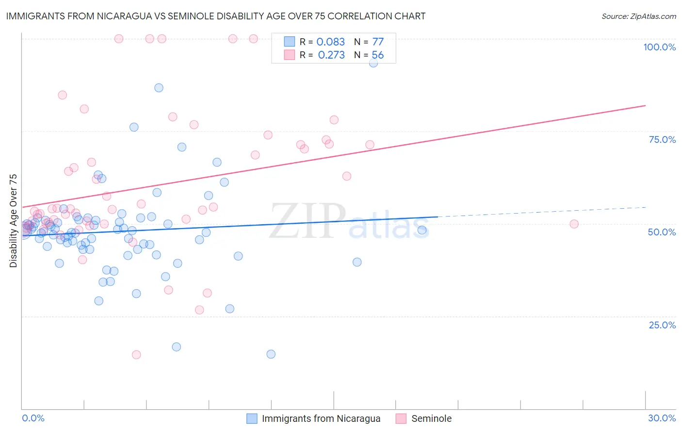 Immigrants from Nicaragua vs Seminole Disability Age Over 75