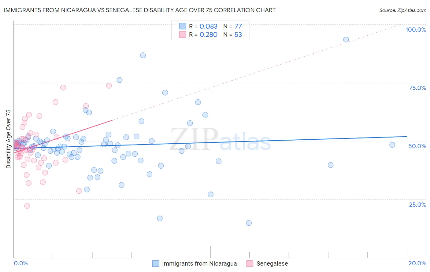 Immigrants from Nicaragua vs Senegalese Disability Age Over 75