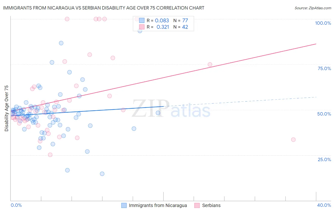 Immigrants from Nicaragua vs Serbian Disability Age Over 75