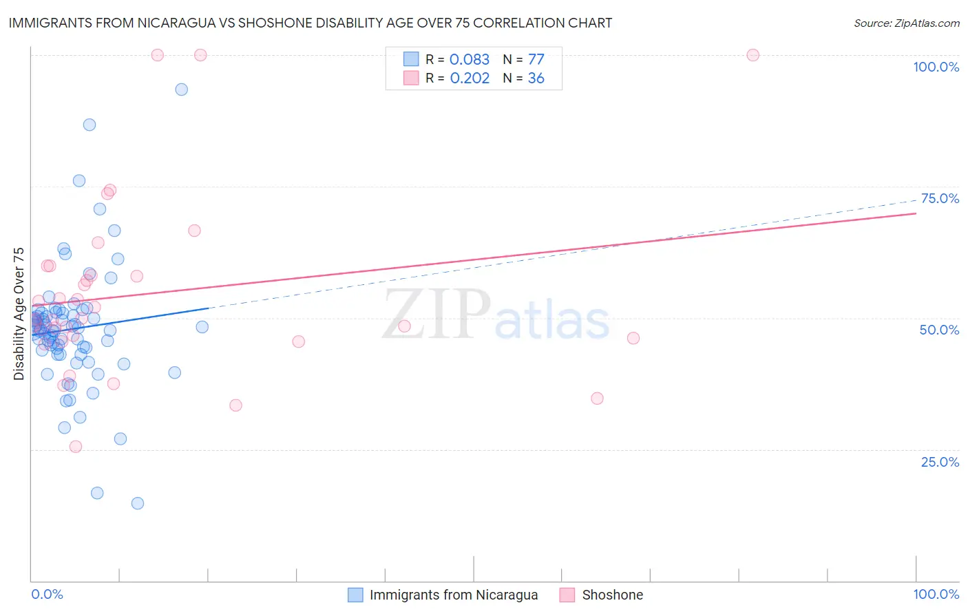 Immigrants from Nicaragua vs Shoshone Disability Age Over 75