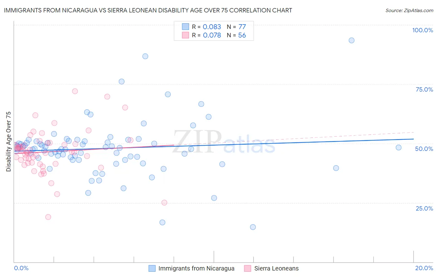 Immigrants from Nicaragua vs Sierra Leonean Disability Age Over 75