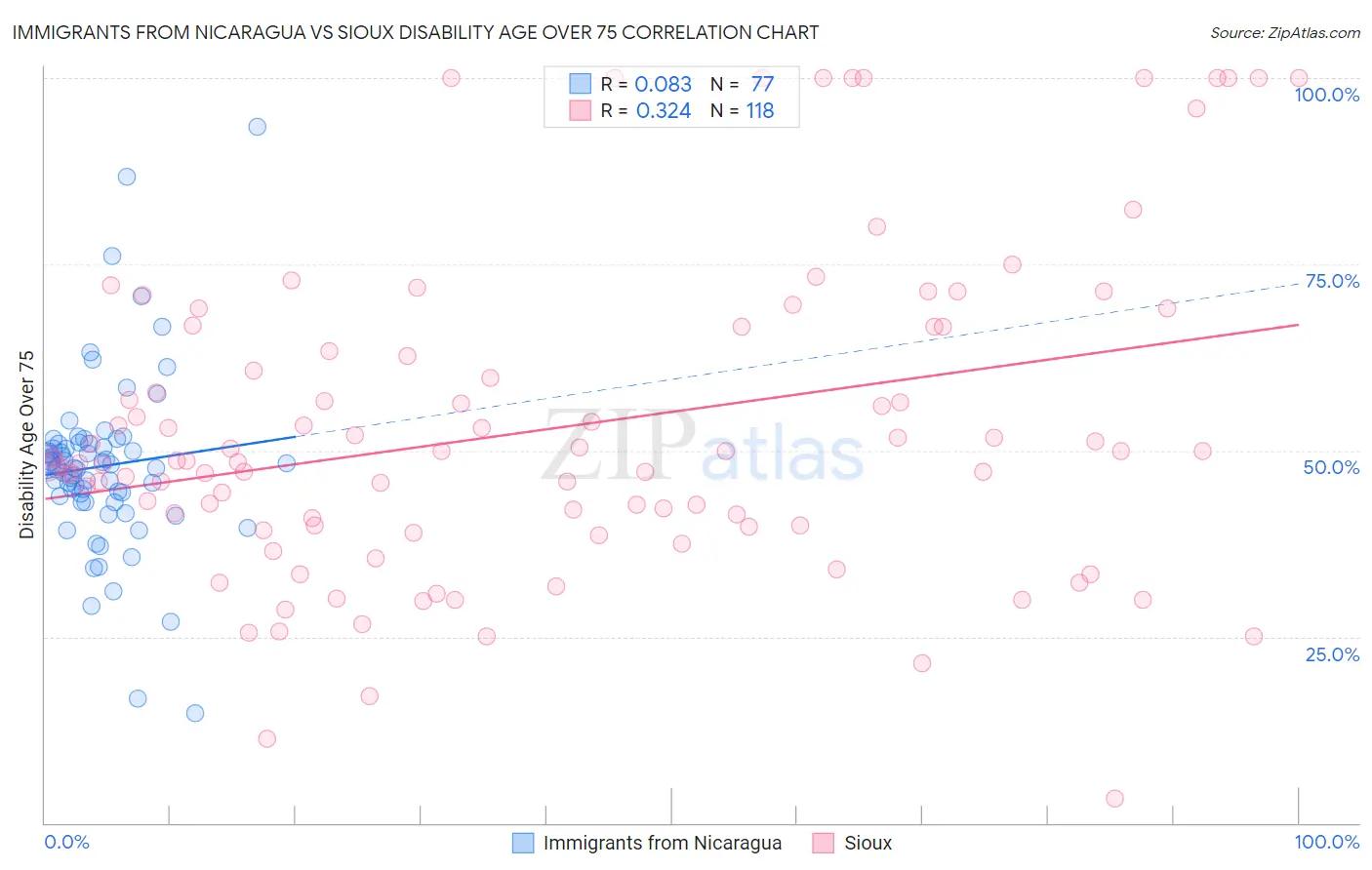 Immigrants from Nicaragua vs Sioux Disability Age Over 75