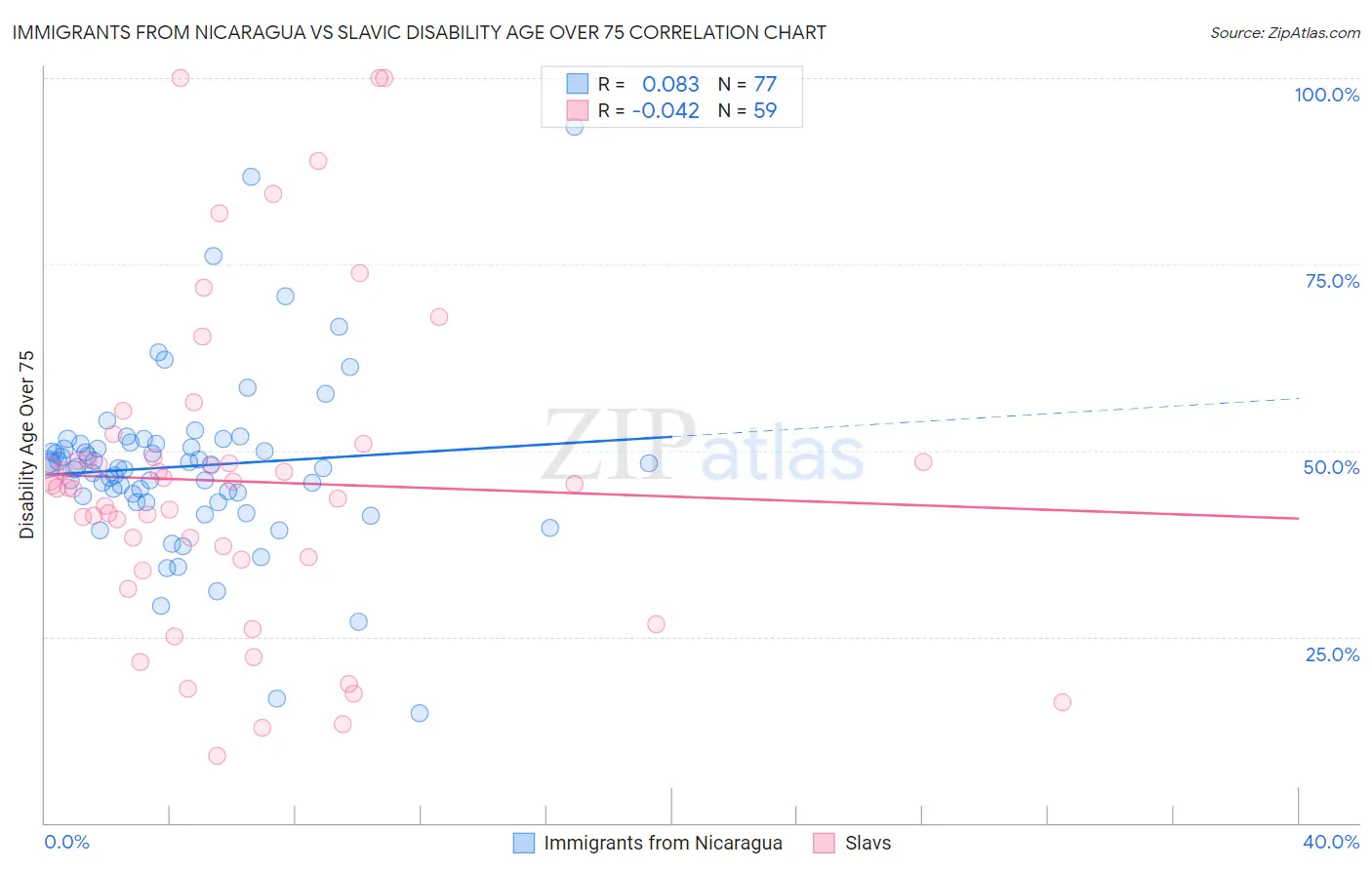 Immigrants from Nicaragua vs Slavic Disability Age Over 75