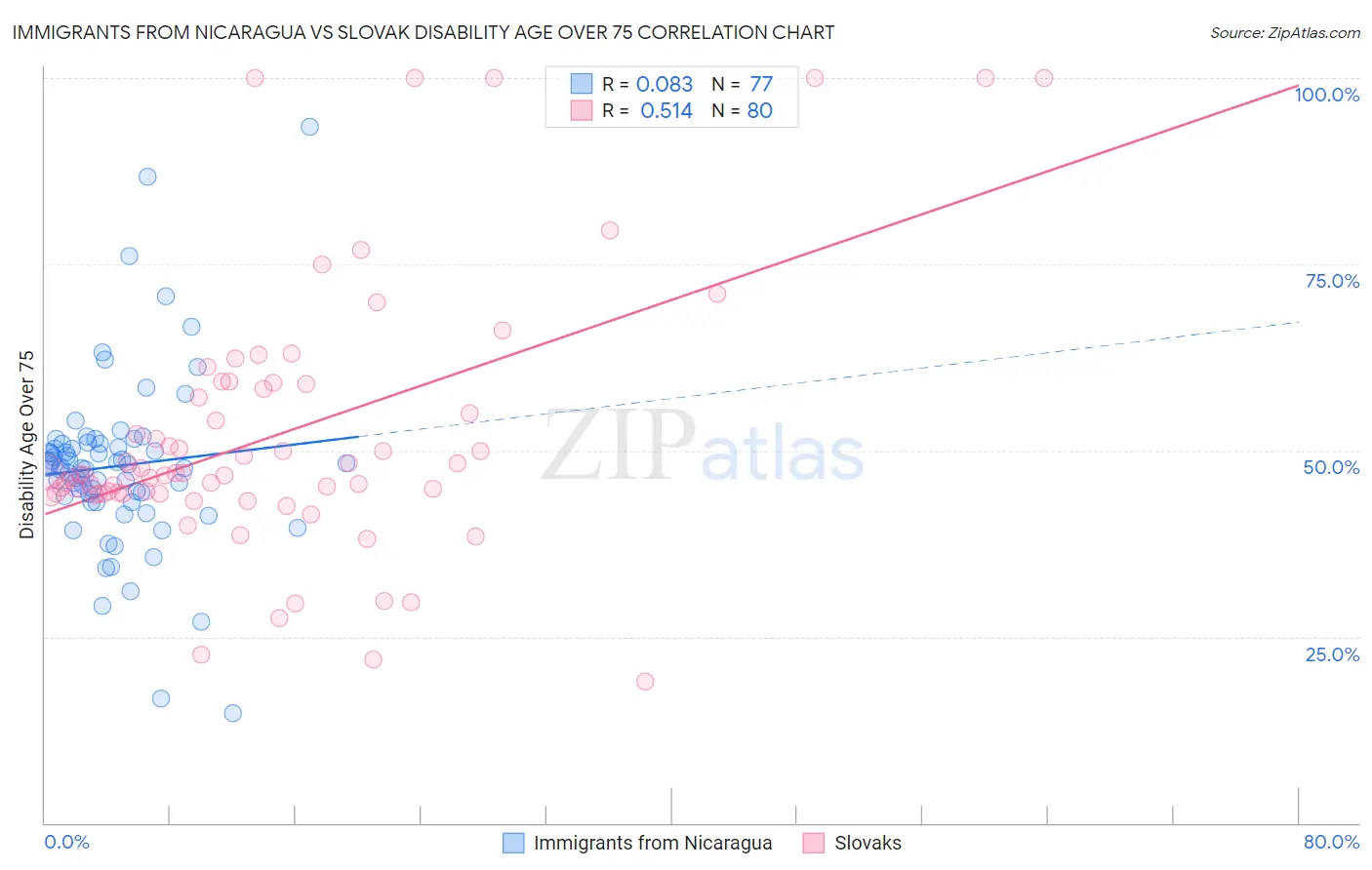 Immigrants from Nicaragua vs Slovak Disability Age Over 75