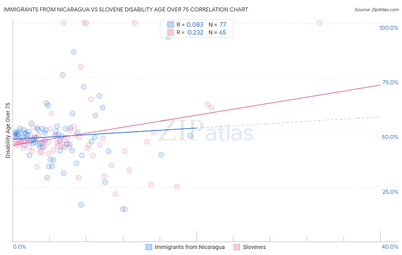 Immigrants from Nicaragua vs Slovene Disability Age Over 75