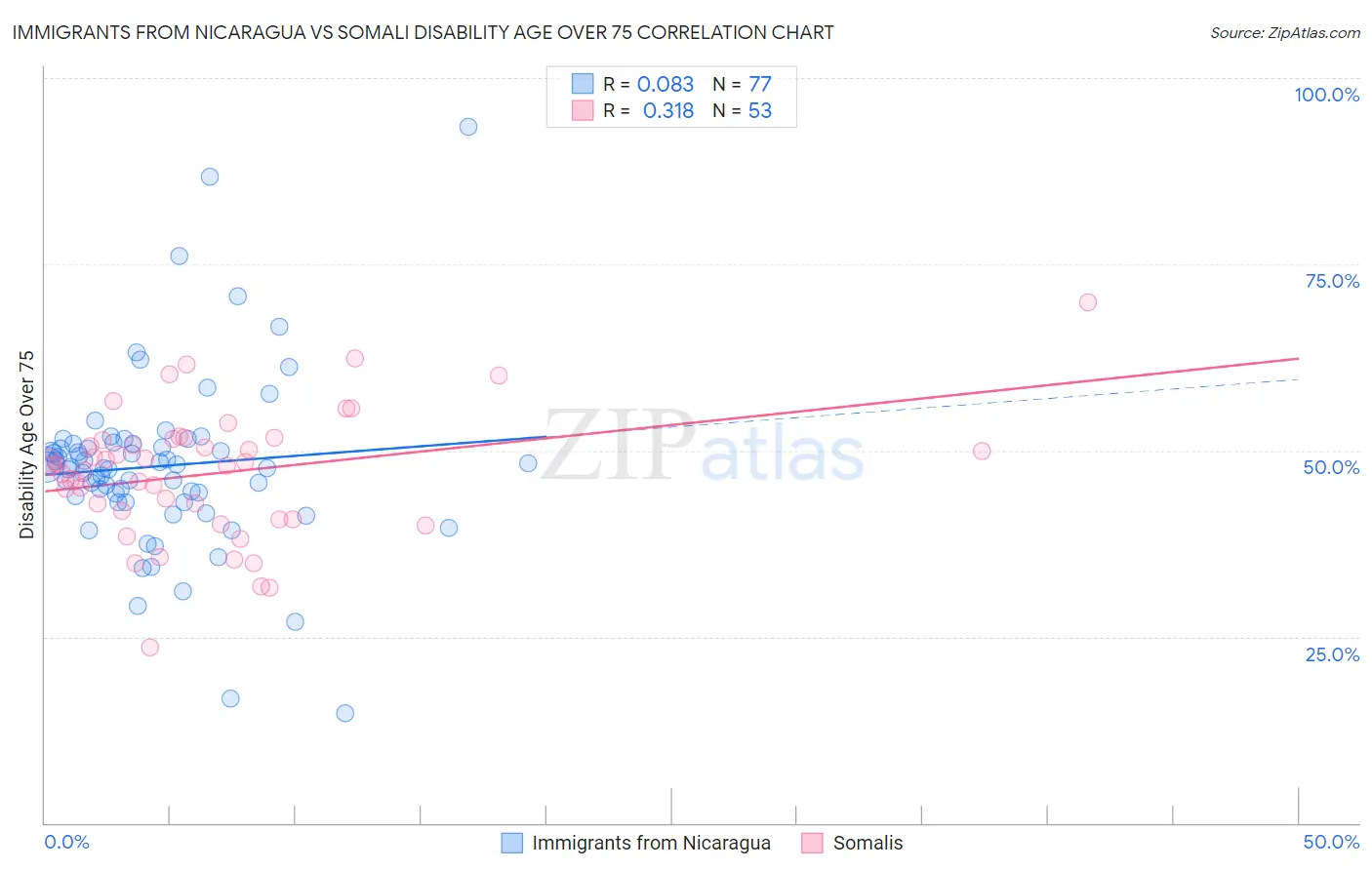 Immigrants from Nicaragua vs Somali Disability Age Over 75