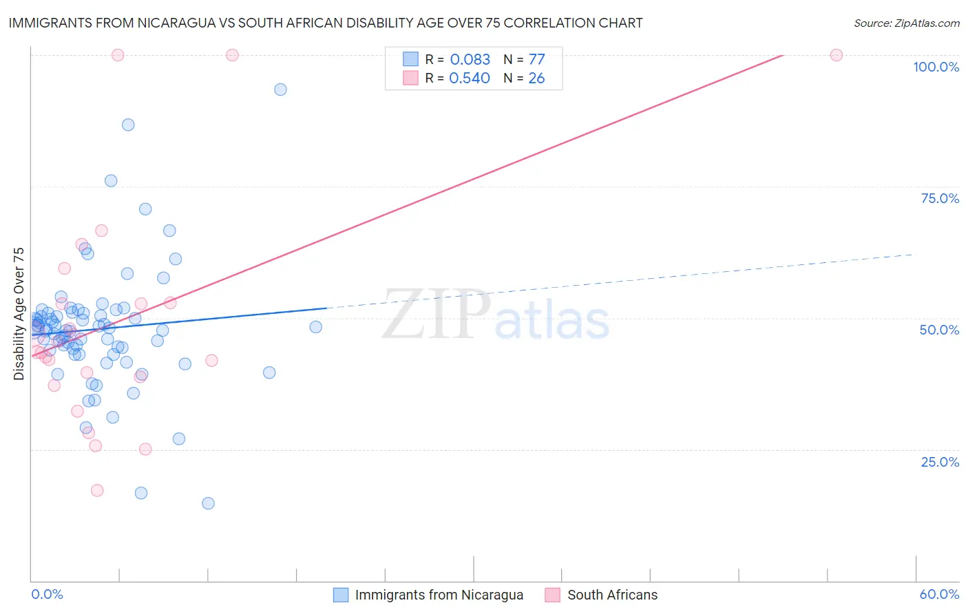 Immigrants from Nicaragua vs South African Disability Age Over 75