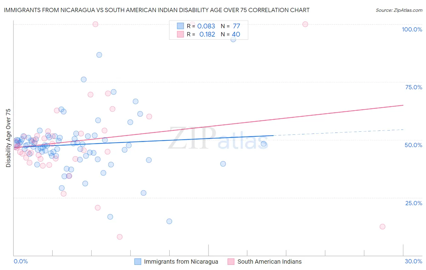 Immigrants from Nicaragua vs South American Indian Disability Age Over 75