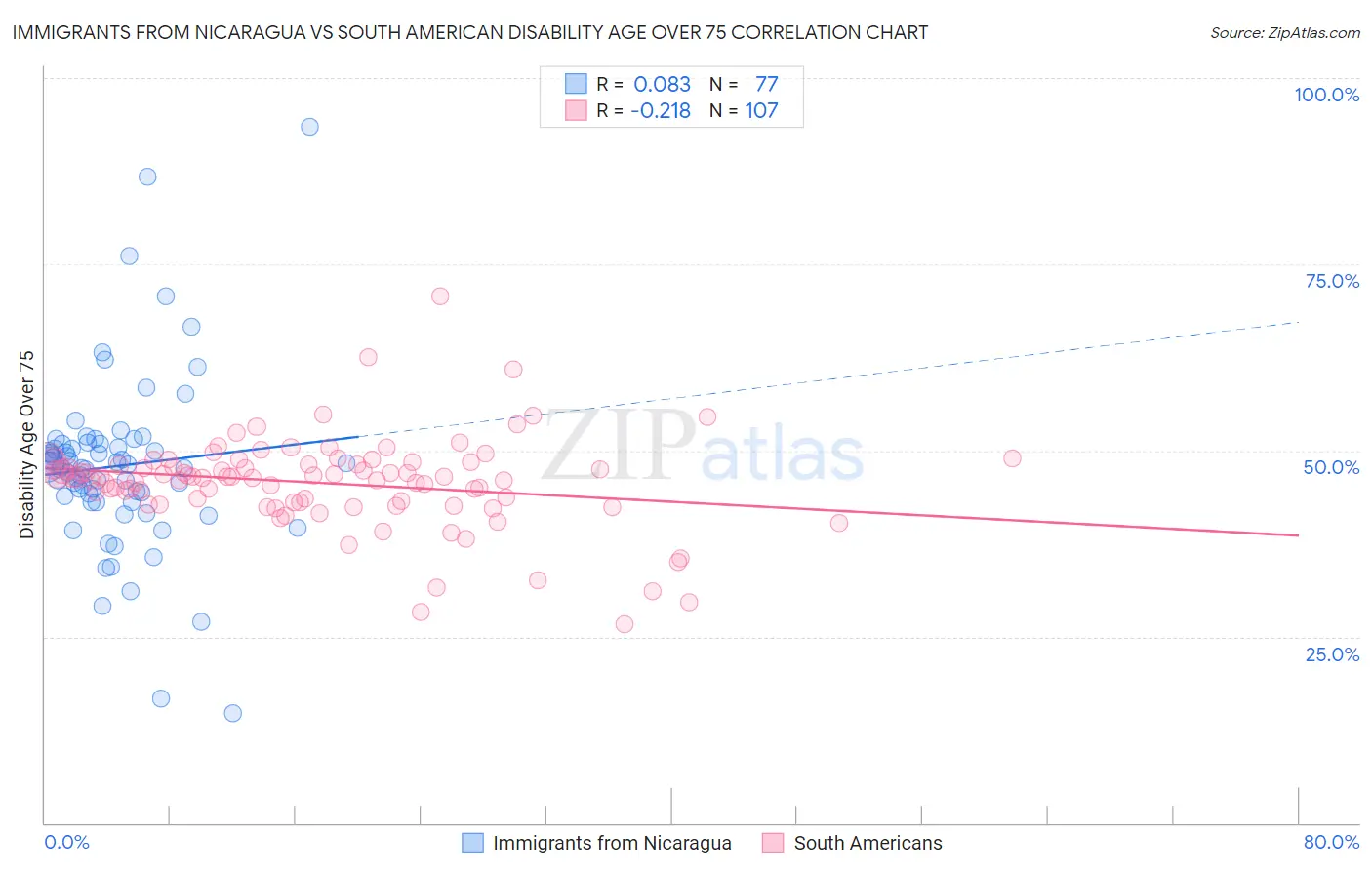 Immigrants from Nicaragua vs South American Disability Age Over 75