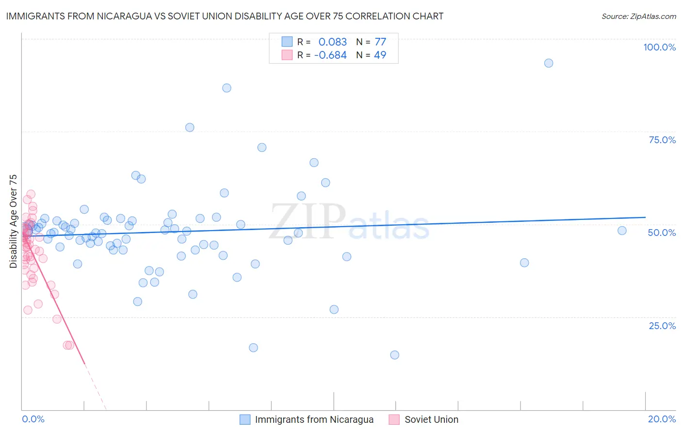 Immigrants from Nicaragua vs Soviet Union Disability Age Over 75