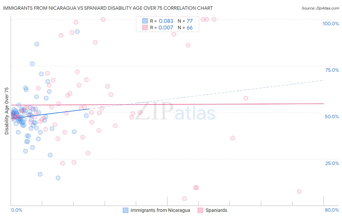 Immigrants from Nicaragua vs Spaniard Disability Age Over 75