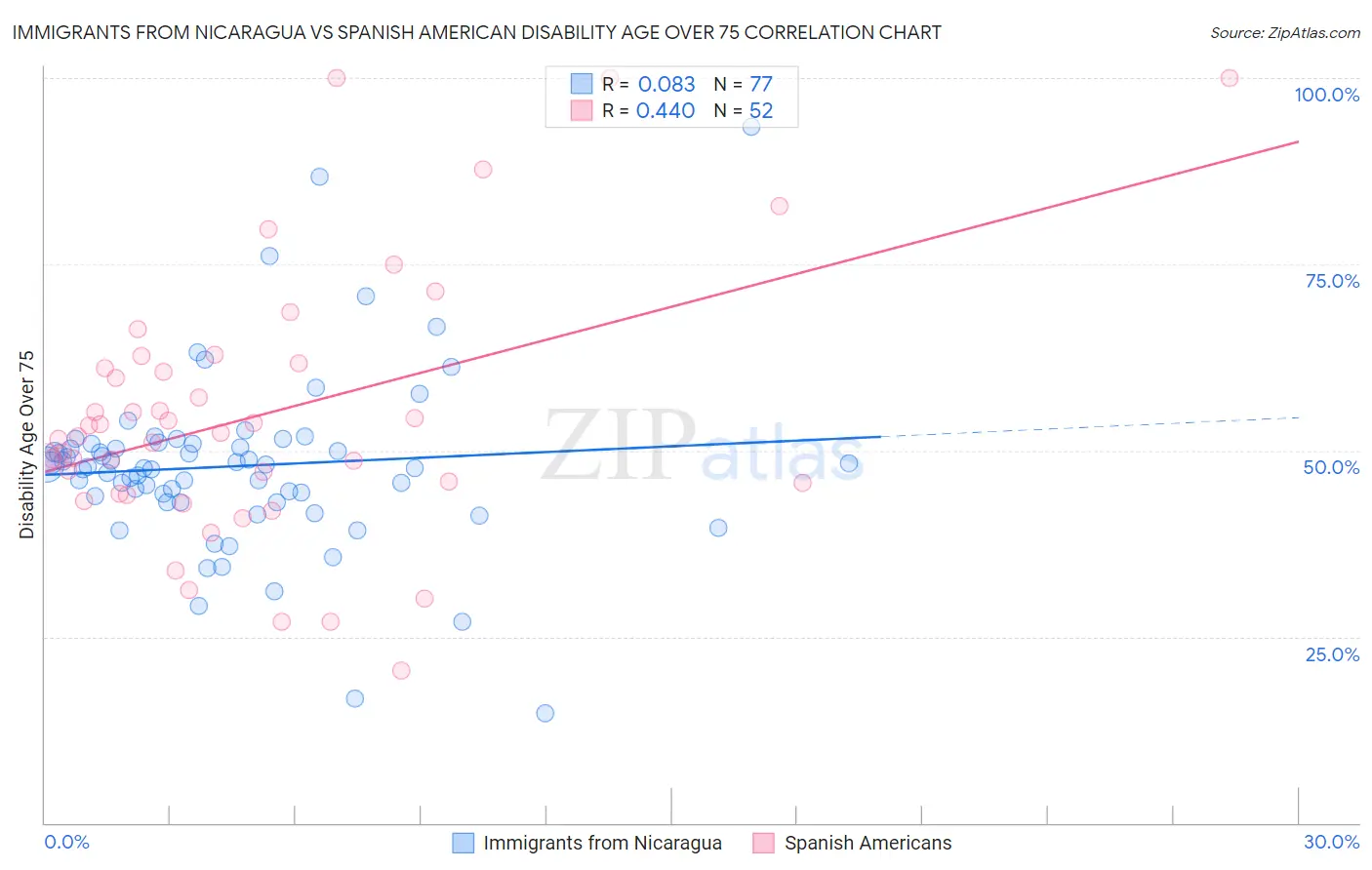 Immigrants from Nicaragua vs Spanish American Disability Age Over 75